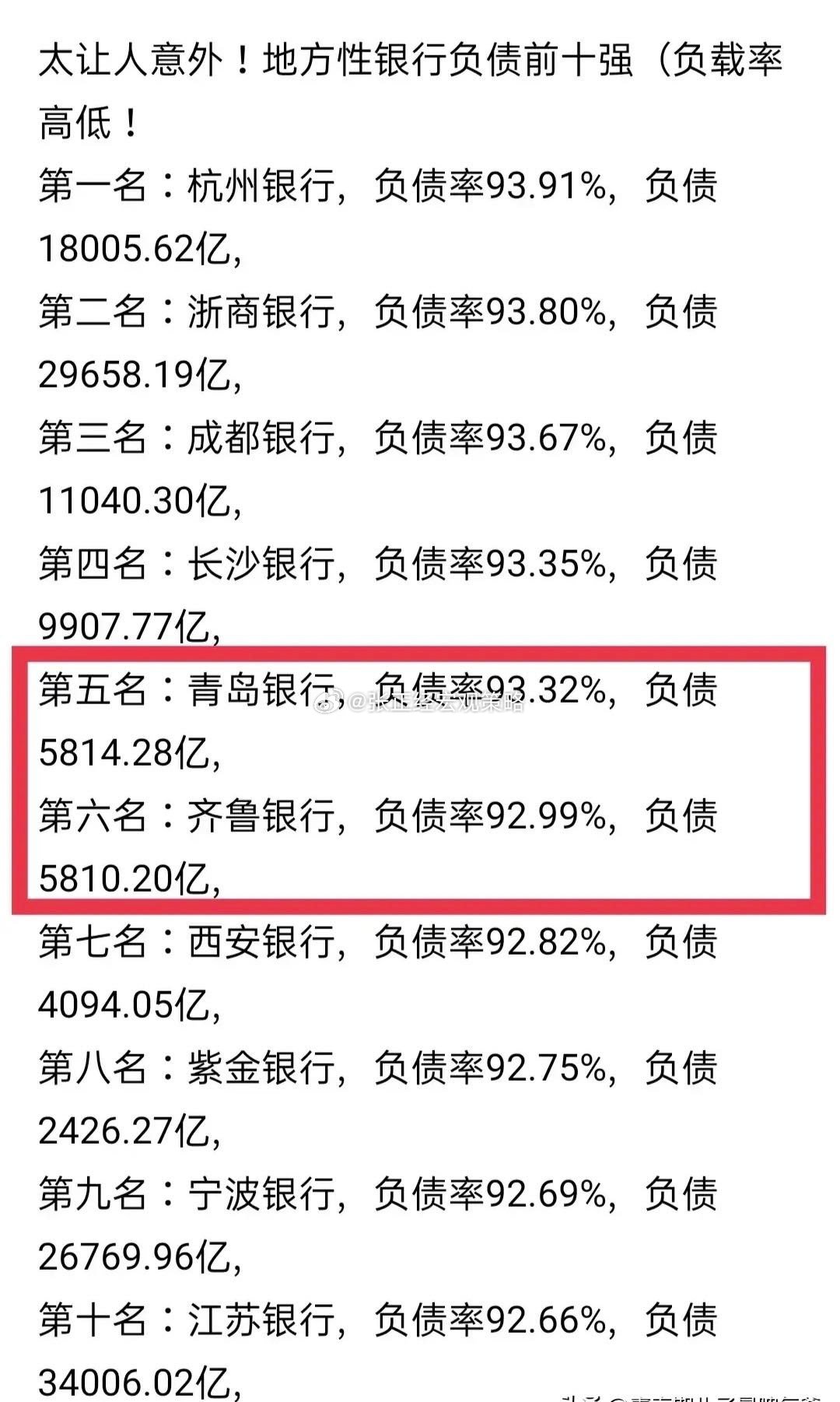 这次银行的负债率逆天啊！山东直接占了两：青岛和齐鲁银行… ​​​