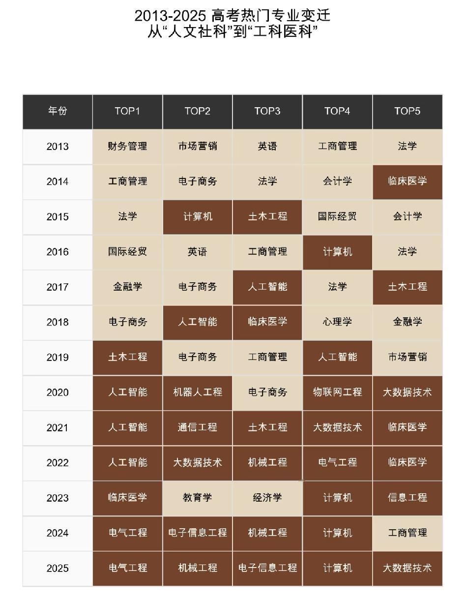 高考热门专业变迁史

经济越好经管越热门，经济越不好工科越热门，但是传统汉语言新