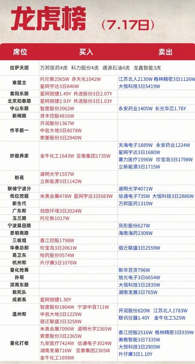 龙虎榜大变天！游资集体转战新主线，医药分歧，这只标的被抱团扫货7.17龙虎榜博弈
