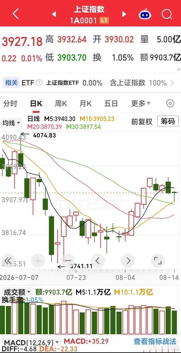 八月十四日，更新中*股指期总量数据:     中证500加空544，净空1377
