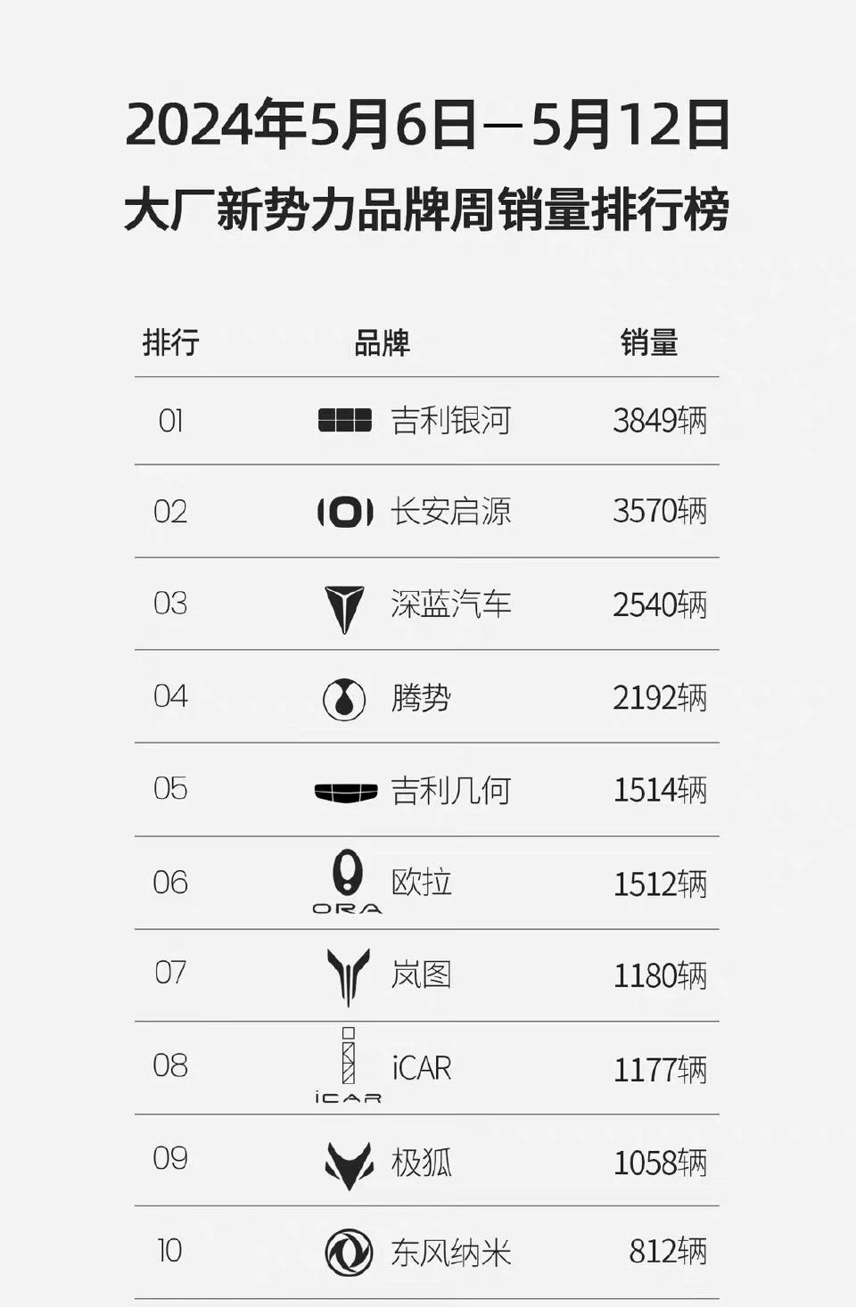 新势力品牌发布销量不认同大厂的新能源品牌是新势力，大厂的新能源品牌又认为自己与新