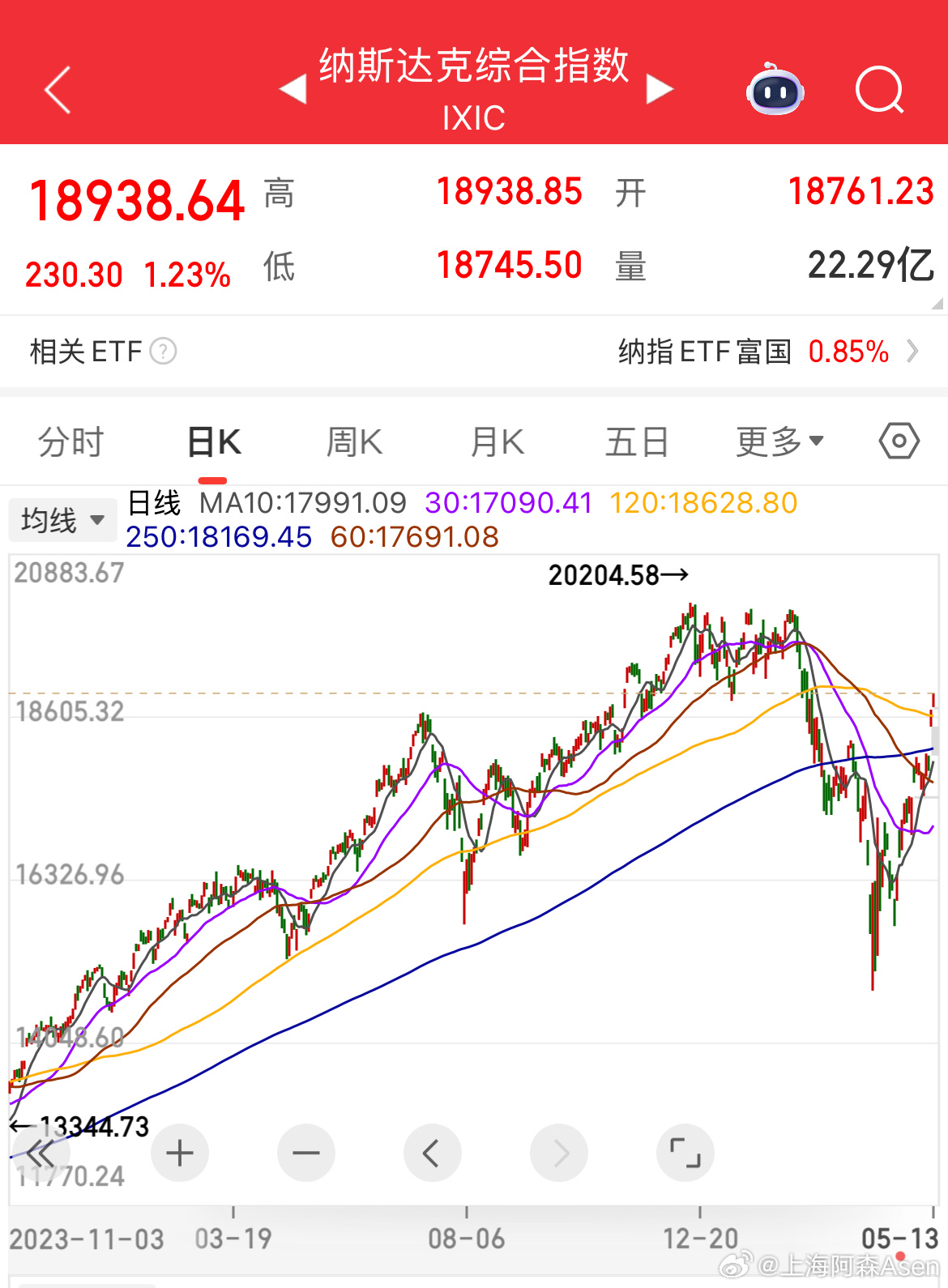 大晚上的，看了眼美股走势，我又沉默了，自讨没趣！[泪]a股 ​​​