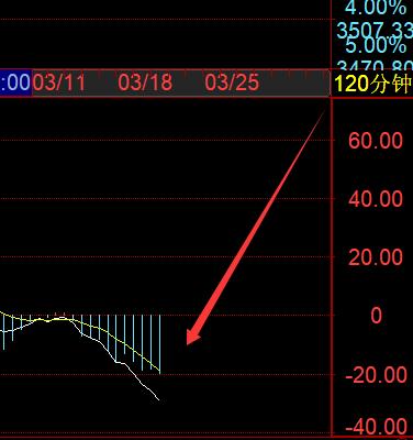 上午120分钟能量柱稍微缩小了一点点，下午又放大了，120分钟依然是主跌