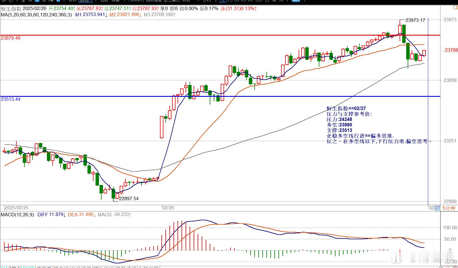 恒生指数==02/27压力与支撑参考价:压力:24248多空:23880支撑:2