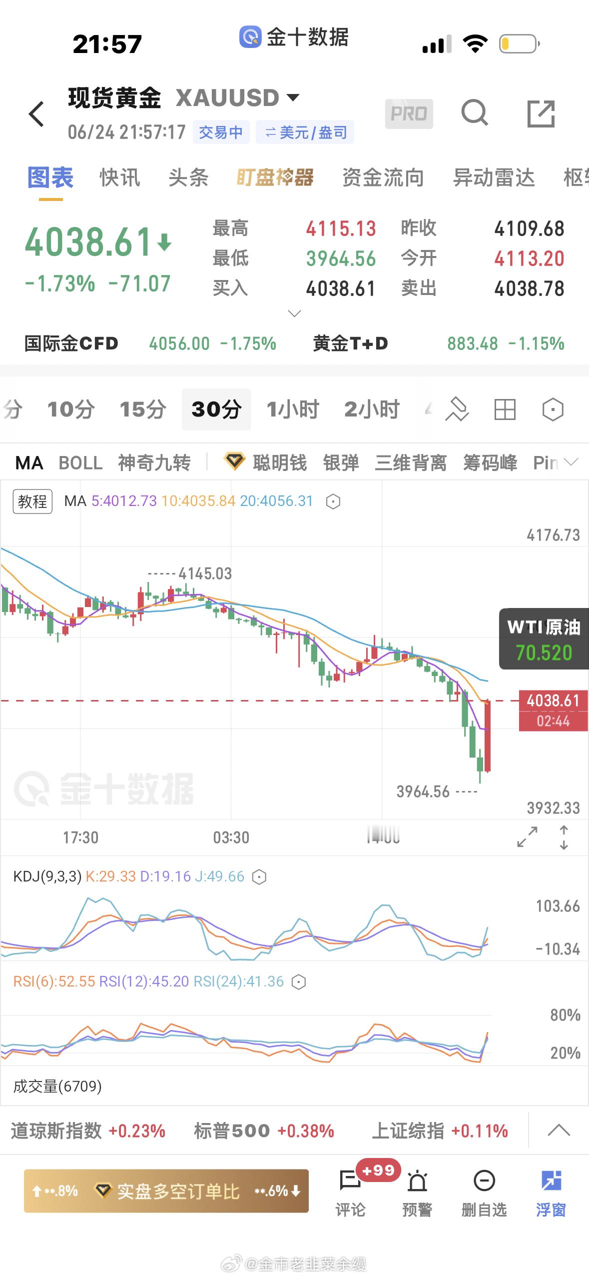 黄金  今天早盘分析是看大周期空的，行情也是顺利顺着大周期下跌，今晚行情很大，前