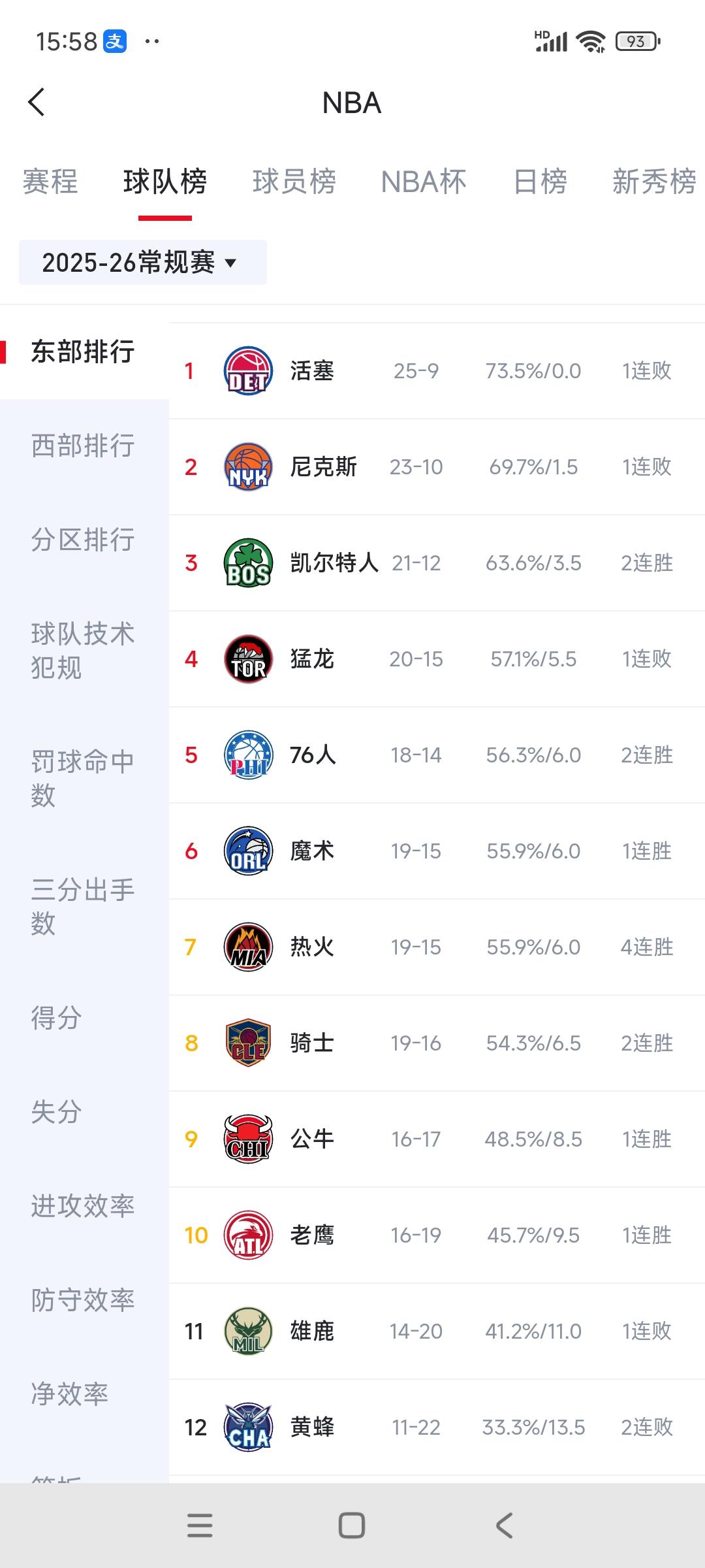 新年东部排名要翻天呀。

第一，活塞输球。

第二，尼克斯输球。

第三，凯尔特