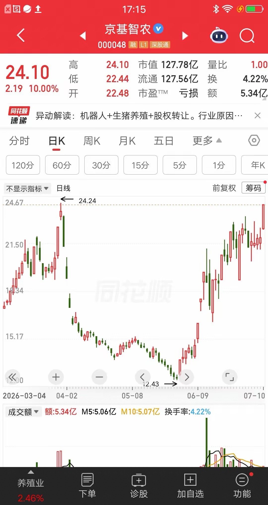 一位股民发视频崩溃大哭，他在24元买入7万块京基智农。公司探索人形机器人在生猪繁
