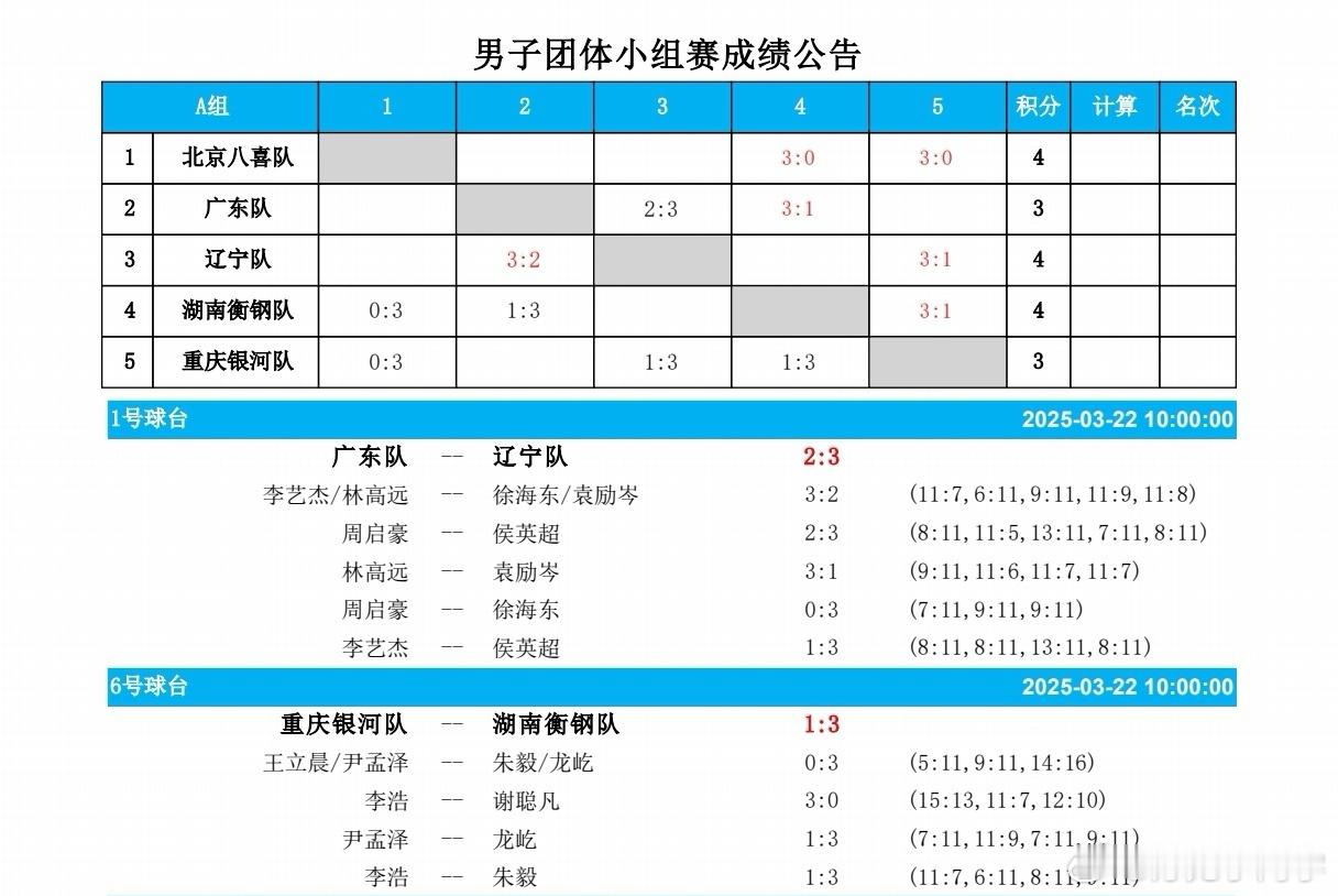 全运会乒乓球资格赛 辽宁3-2广东，侯老师连胜周启豪和李艺杰。 ​​​