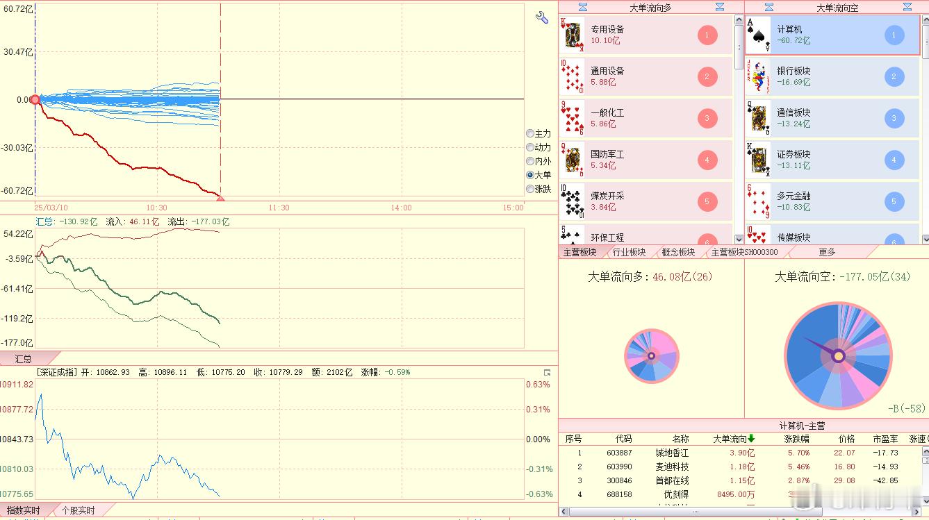 计算机，已经60亿了。 ​​​