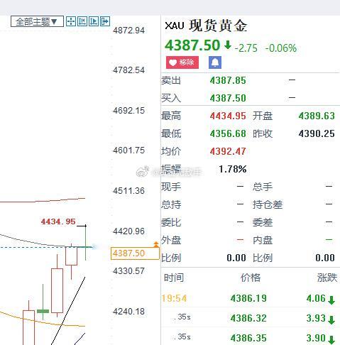 4388上车空。现货黄金宇树科技中签号码出炉北京暴雨
