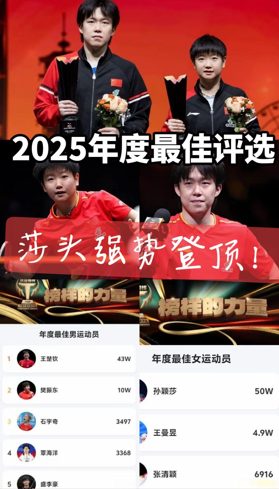 不负众望！祝贺祝贺！
热点  体育精神 世界冠军 孙颖莎