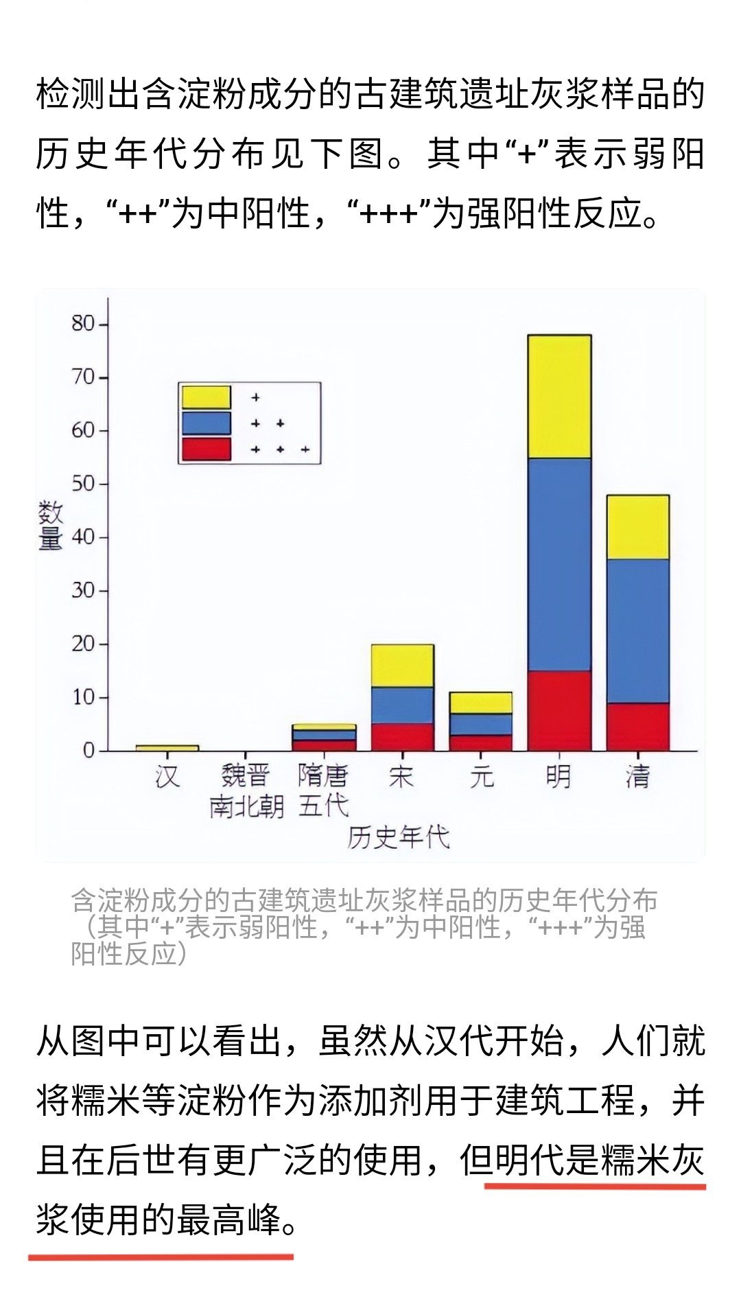 有人对古建筑使用的灰浆成分做了一个分析，发现明代是使用「糯米灰浆」的最高峰而且非