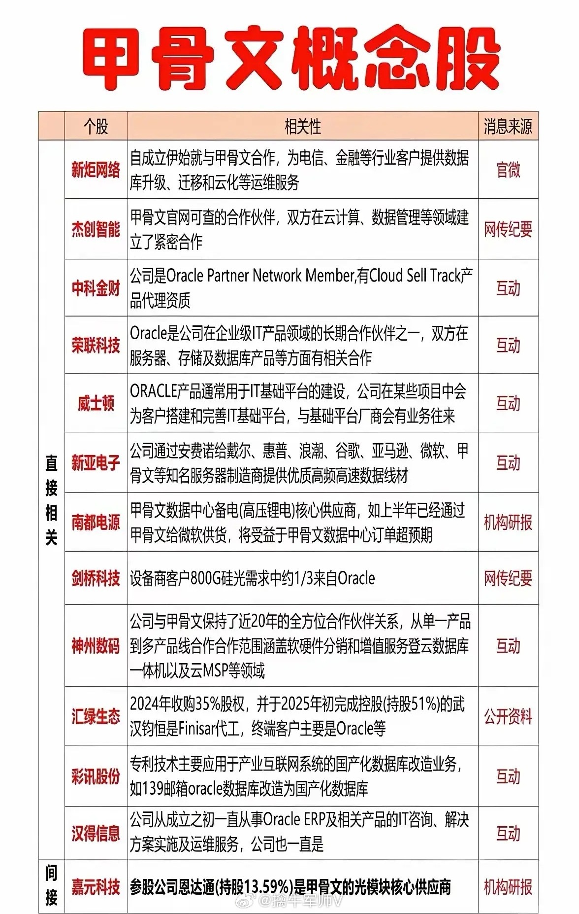 甲骨文概念股的核心驱动逻辑梳理分析（下） 一、甲骨文（ORCL.US）因AI算力