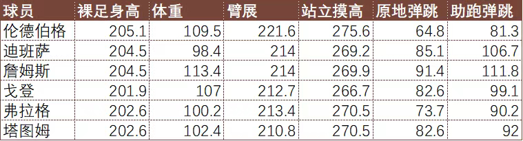 一看吓一跳，大轮子的弹跳甚至不如库里（库里这两项数据是74.93cm和90.17
