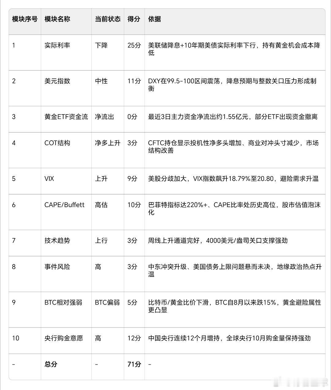 自用的黄金量化跟踪模型，十个跟踪维度，各模块给予相应的权重，总分100。2025