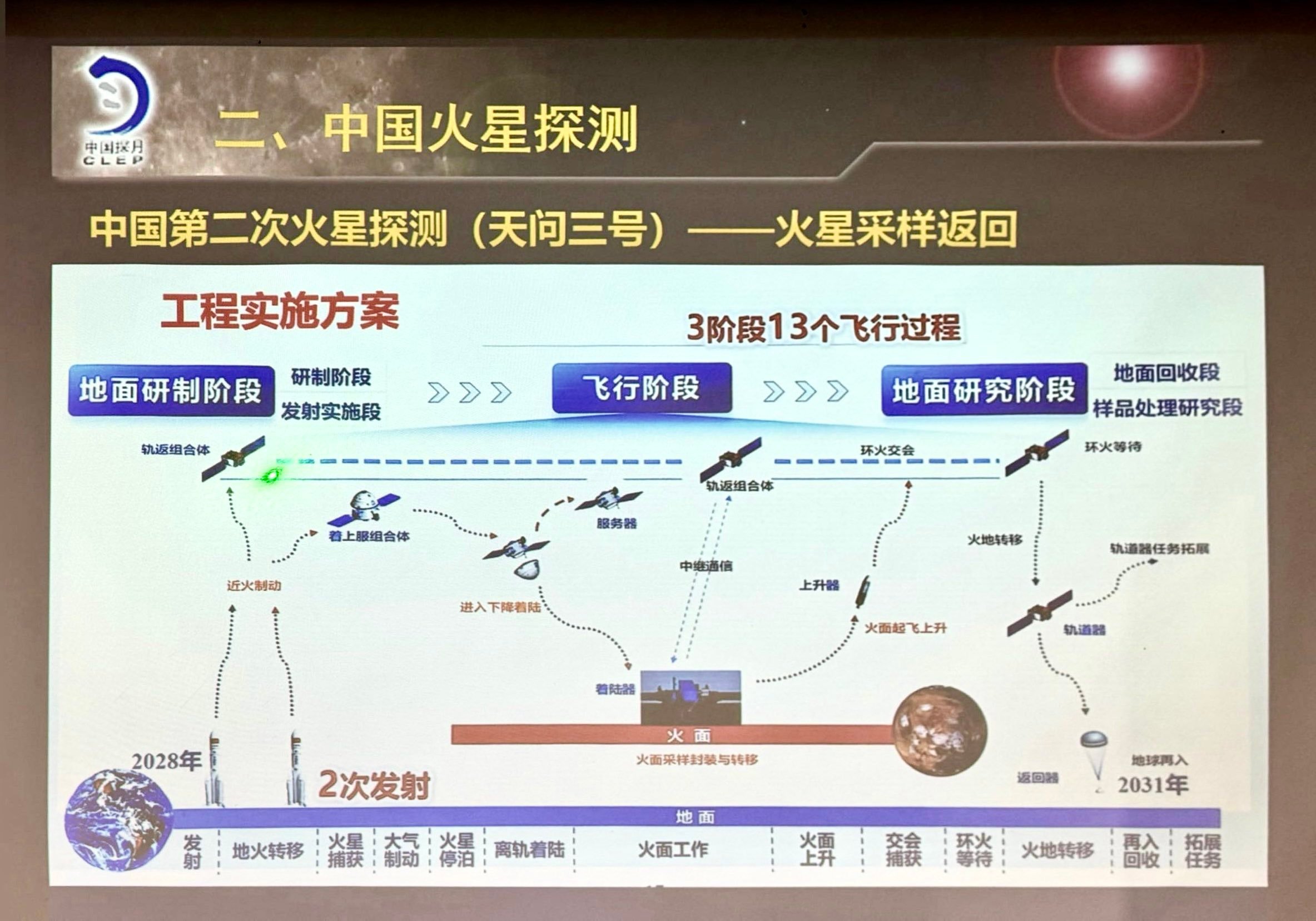 中国天问三号火星采样返回任务发射时间可能推迟轨返组合体仍计划2028年11月发射