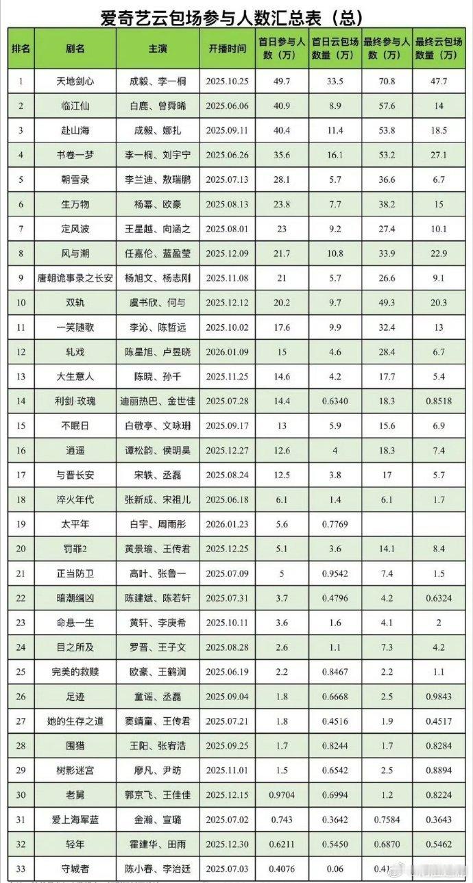 爱奇艺云包场参与人数汇总，参与人数越多说明这个剧观众关注度更高。 