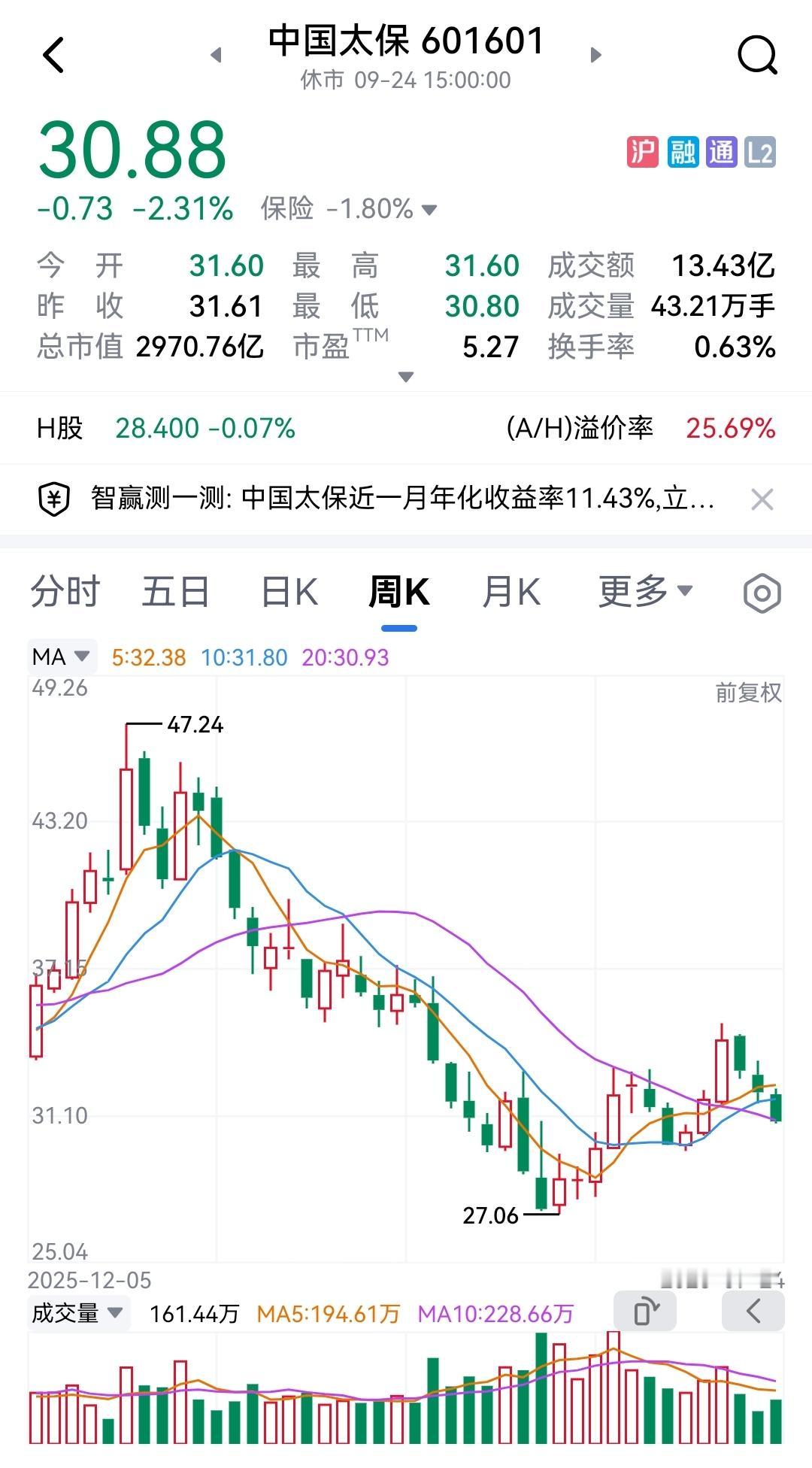 中国太保好不容易从前期低点27元多反弹至34元多，反弹20%多，似乎给持有者些许