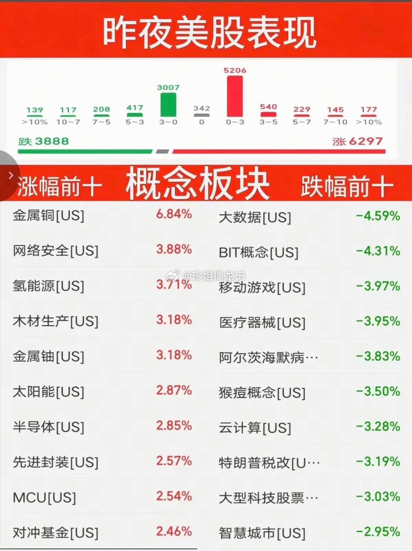 7.15周三  昨夜美股指数+题材股 表现！三大指数全线收涨。纳指涨09%，原油