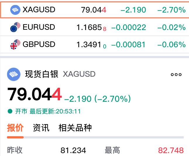 虽然昨日现货白银价格大幅上涨，
但是今日现货白银冲高回落，
由涨转跌，快速回撤。