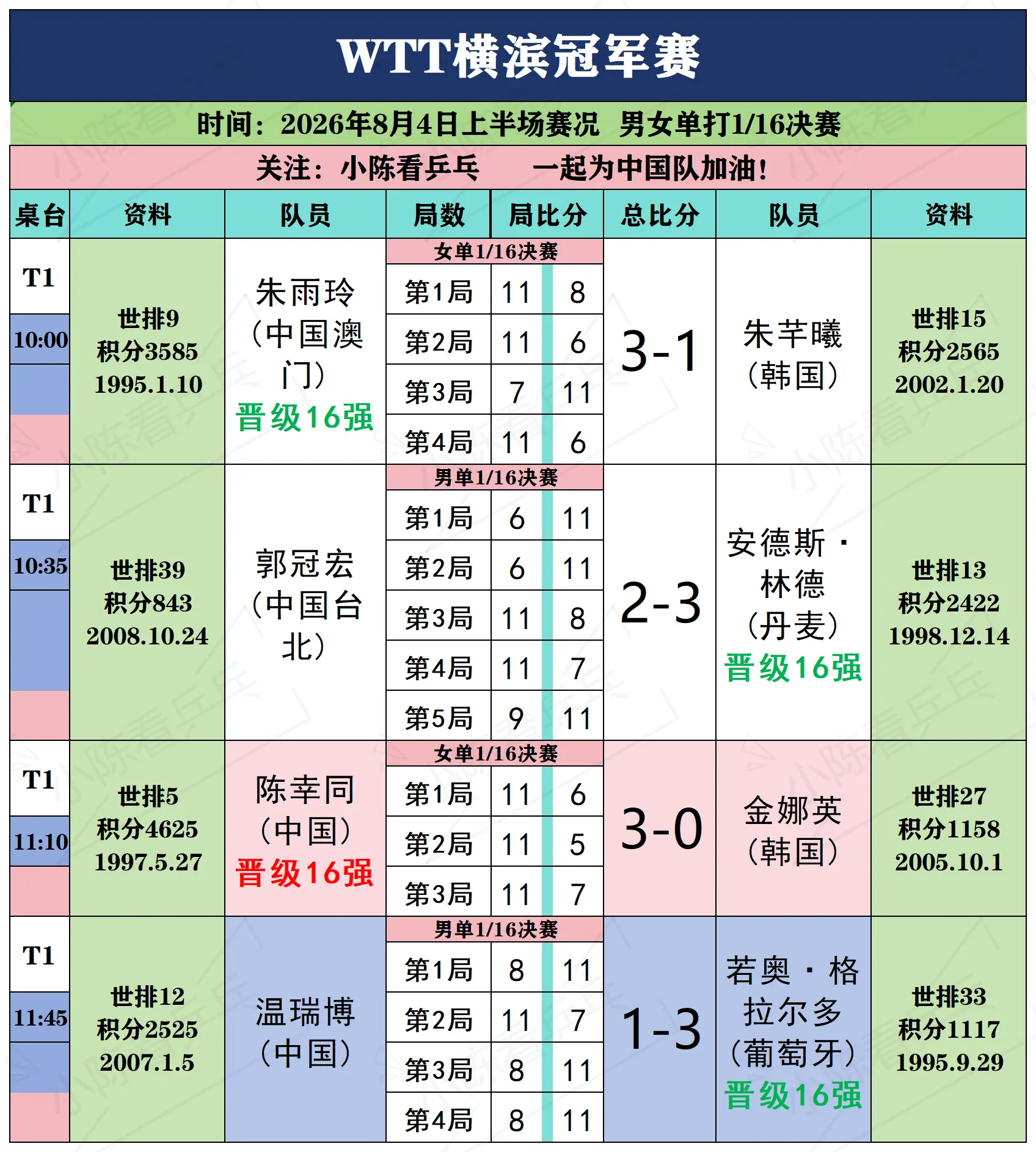 WTT横滨冠军赛8月4日上半场赛况。WTT横滨冠军赛8月4日上半场赛况...