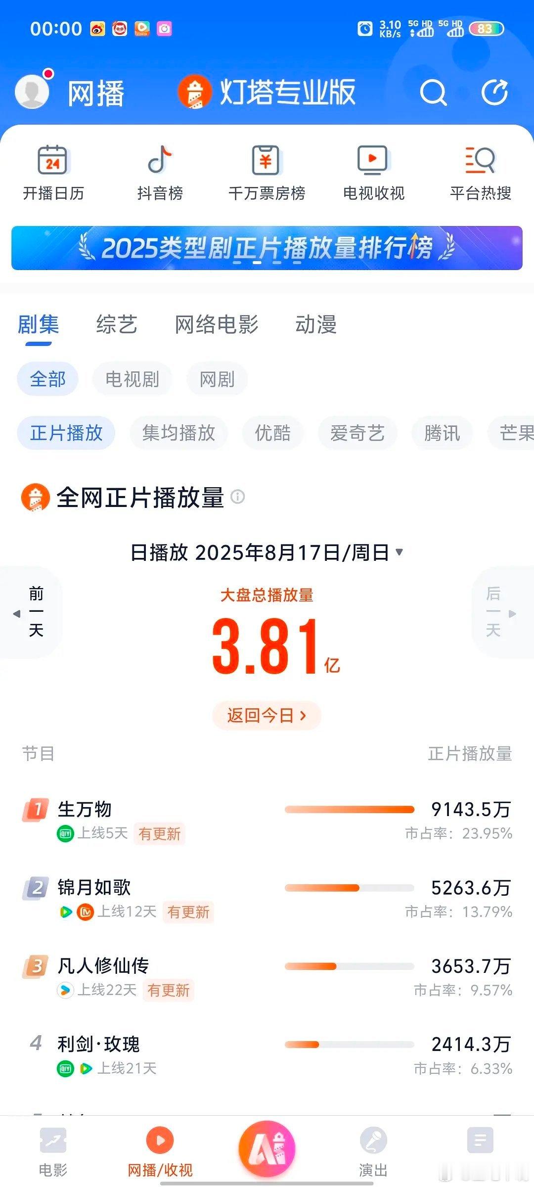 杨幂宁绣绣首条百万点赞视频《生万物》昨日热度10572，暂列第三位！这是奔着狂飙
