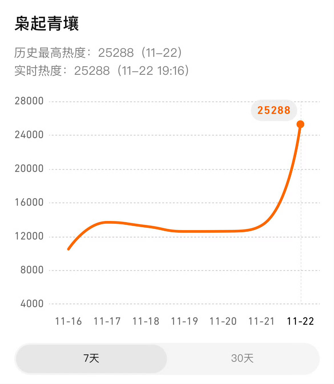 恭喜枭起青壤腾讯站内热度破25000 ，云包场还没开始哦！！！蹲一个破三万