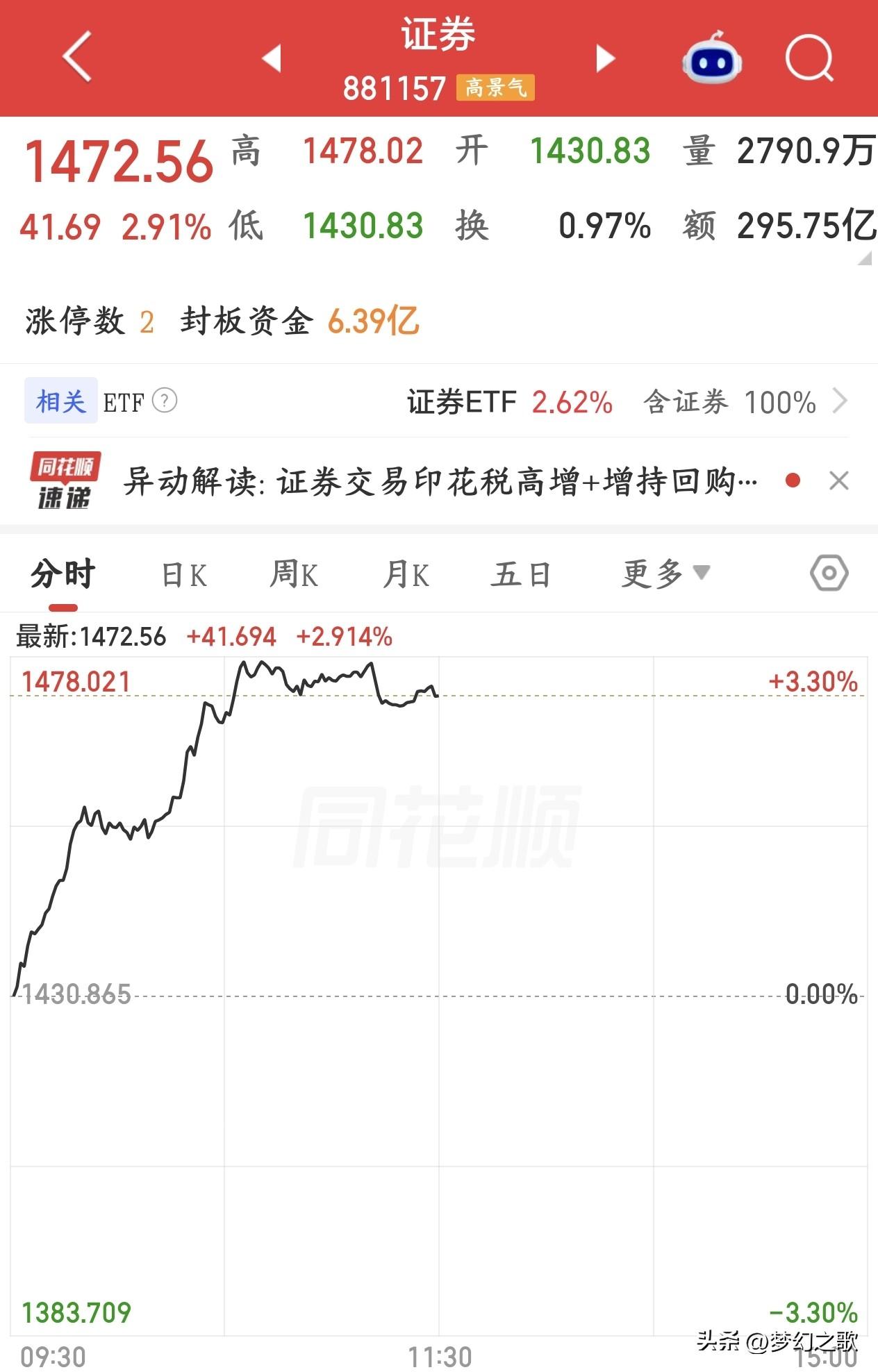 券商上午准没好事，下午要注意回落了
今天A股上午可谓是大反弹，所有板块跟着上涨，