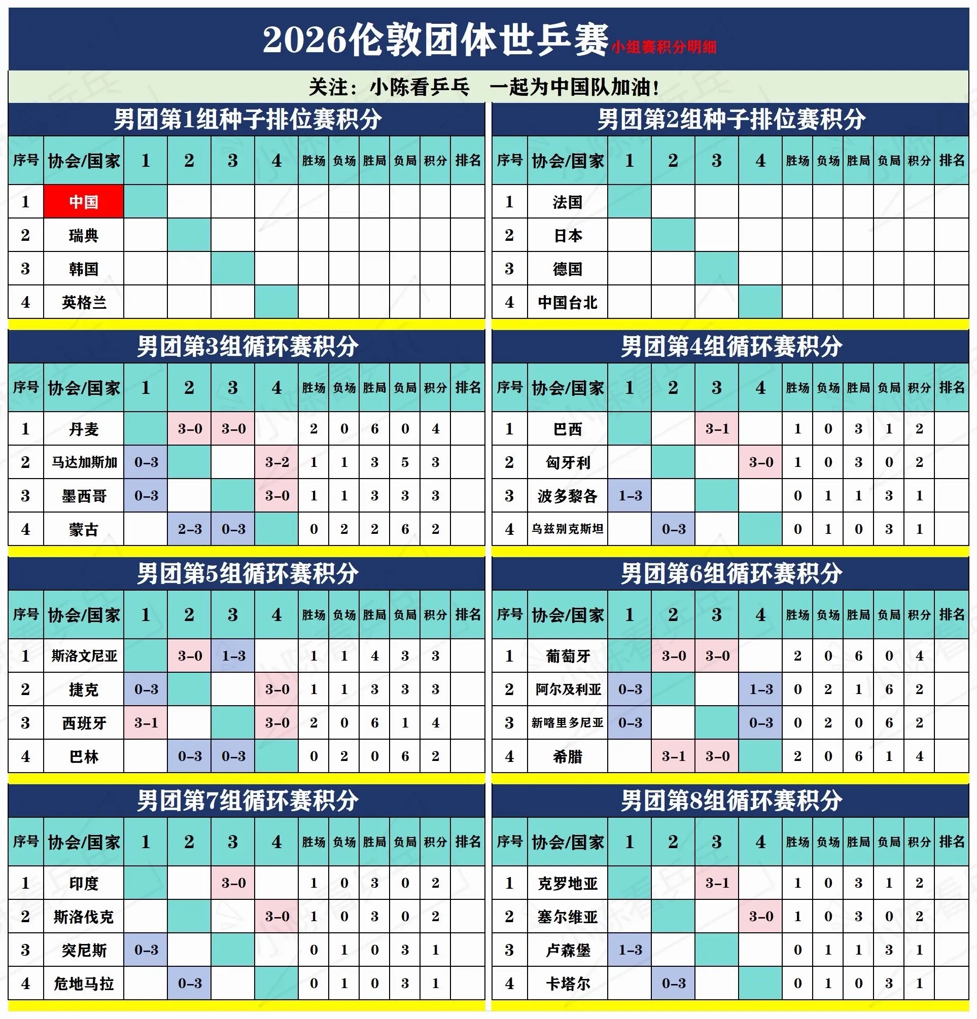 2026伦敦团体世乒赛小组赛积分表。