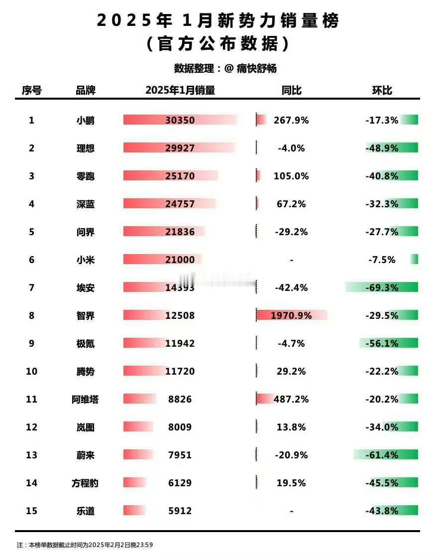 2025年1月新势力销量榜公布
1、小鹏 销量30350辆 同比上涨267.9%