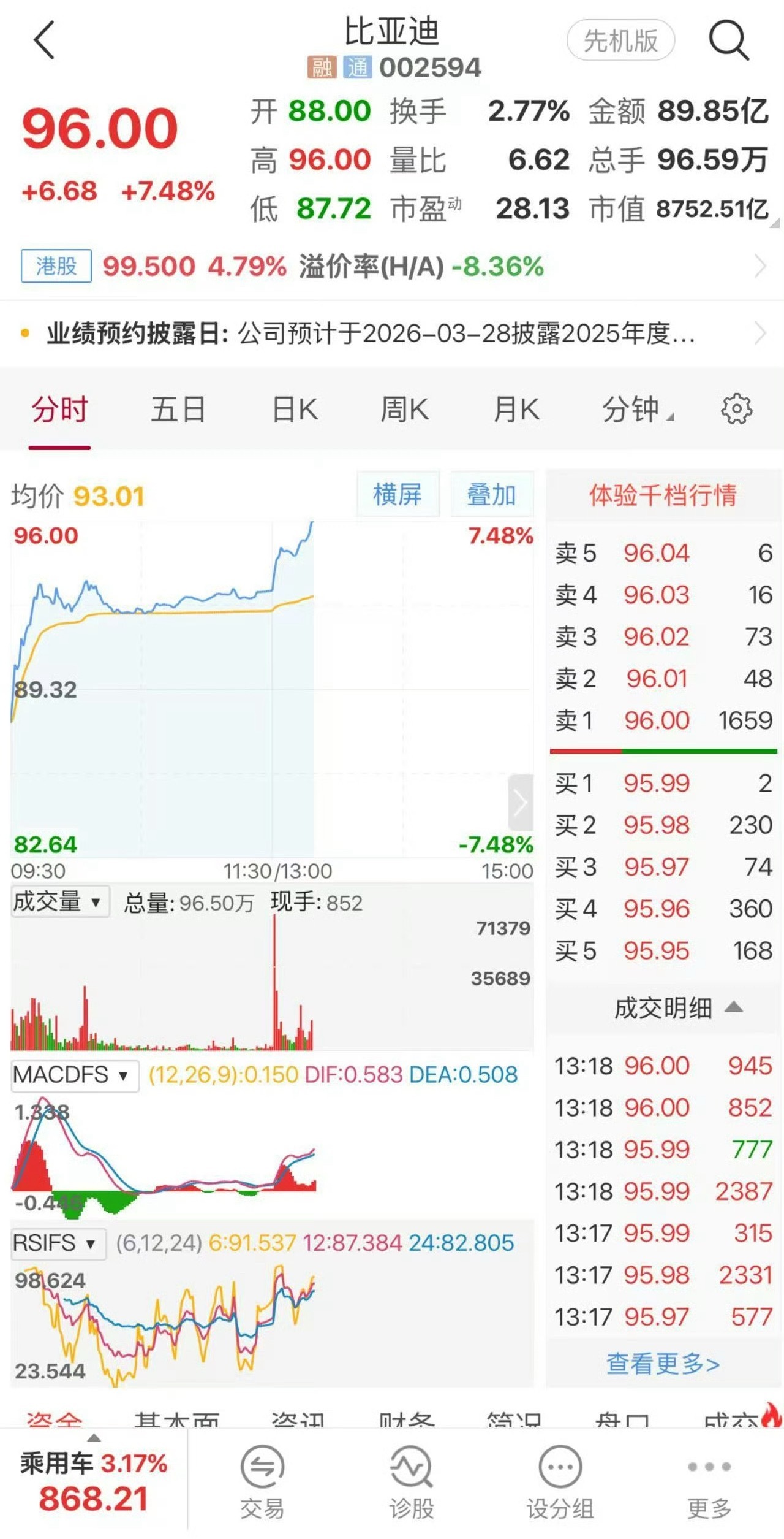 到底是多颠覆的技术！！真是非常让人期待呐～比亚迪大v聊车比亚迪股票大涨7%3月5