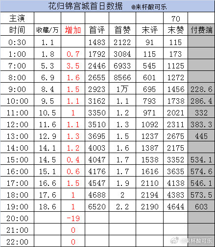 实时数据 截止20点《花归锦宫城》何蓝逗 陈添祥收藏18.6万➕1首赞2.2万 