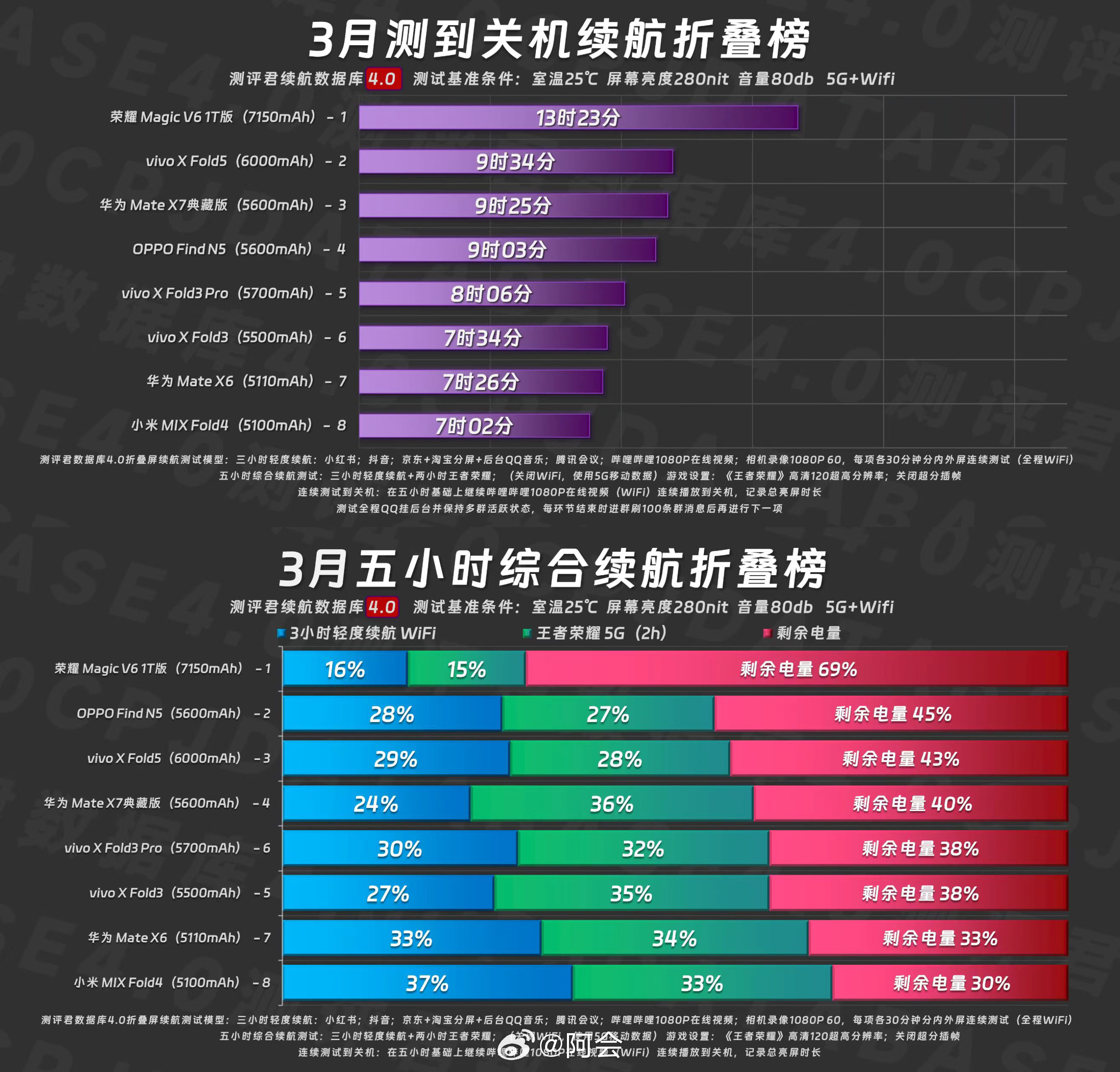 前几天聊了荣耀Magic V6的6850mAh版本电池，惊喜的是还有高手——首次