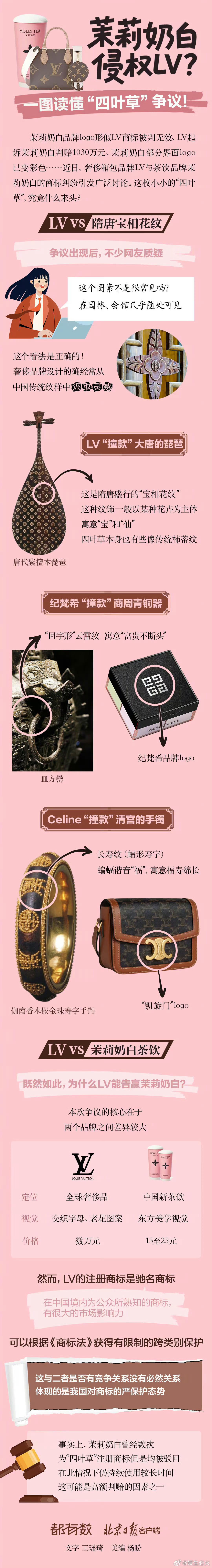 LV等大牌集体撞款中国传统纹样为啥LV能告赢茉莉奶白  茉莉奶白侵权LV？一图读
