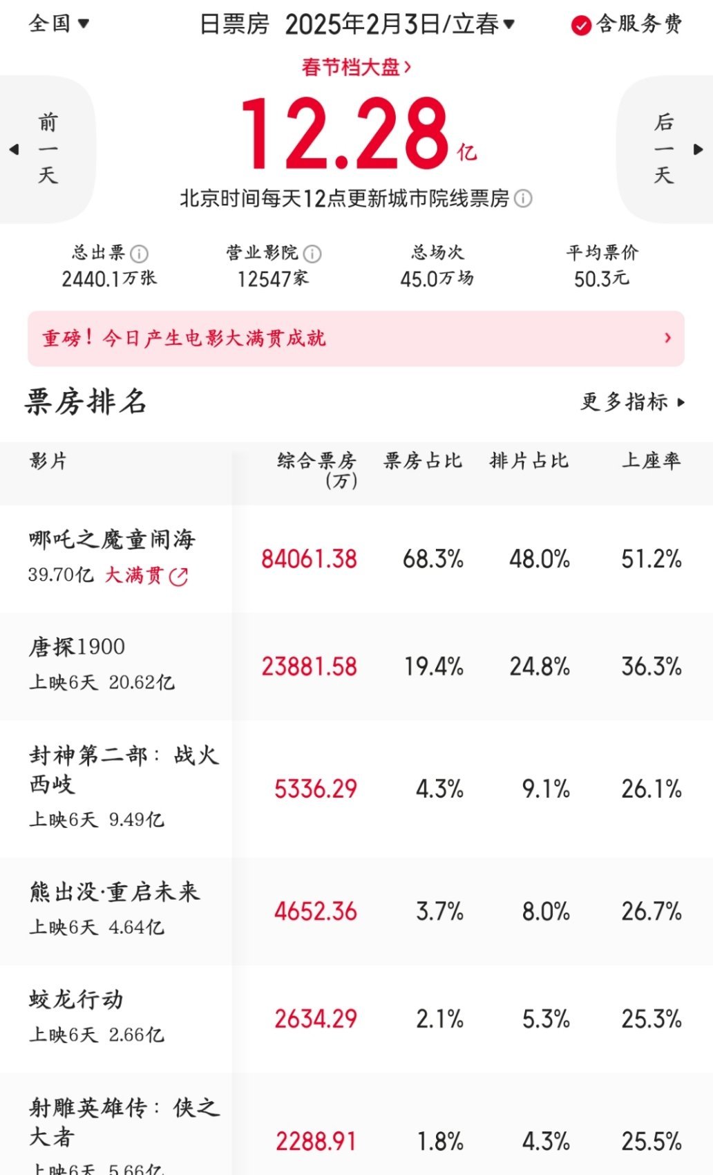 年初六，春节档六部新片，最高票房8.4亿、最低票房2288万，前者是后者的37倍