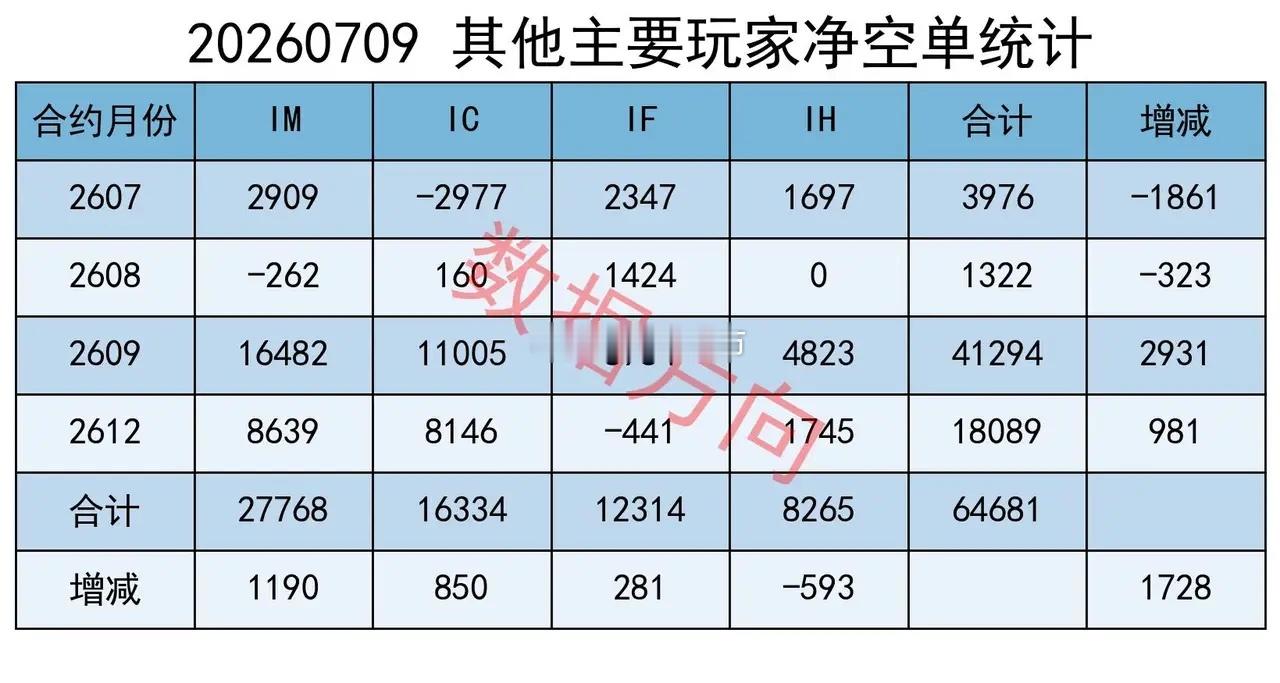 长鑫科技来了，科创50暴涨8.4%，机构持续大幅加空 A股全天放量上行，所有核心