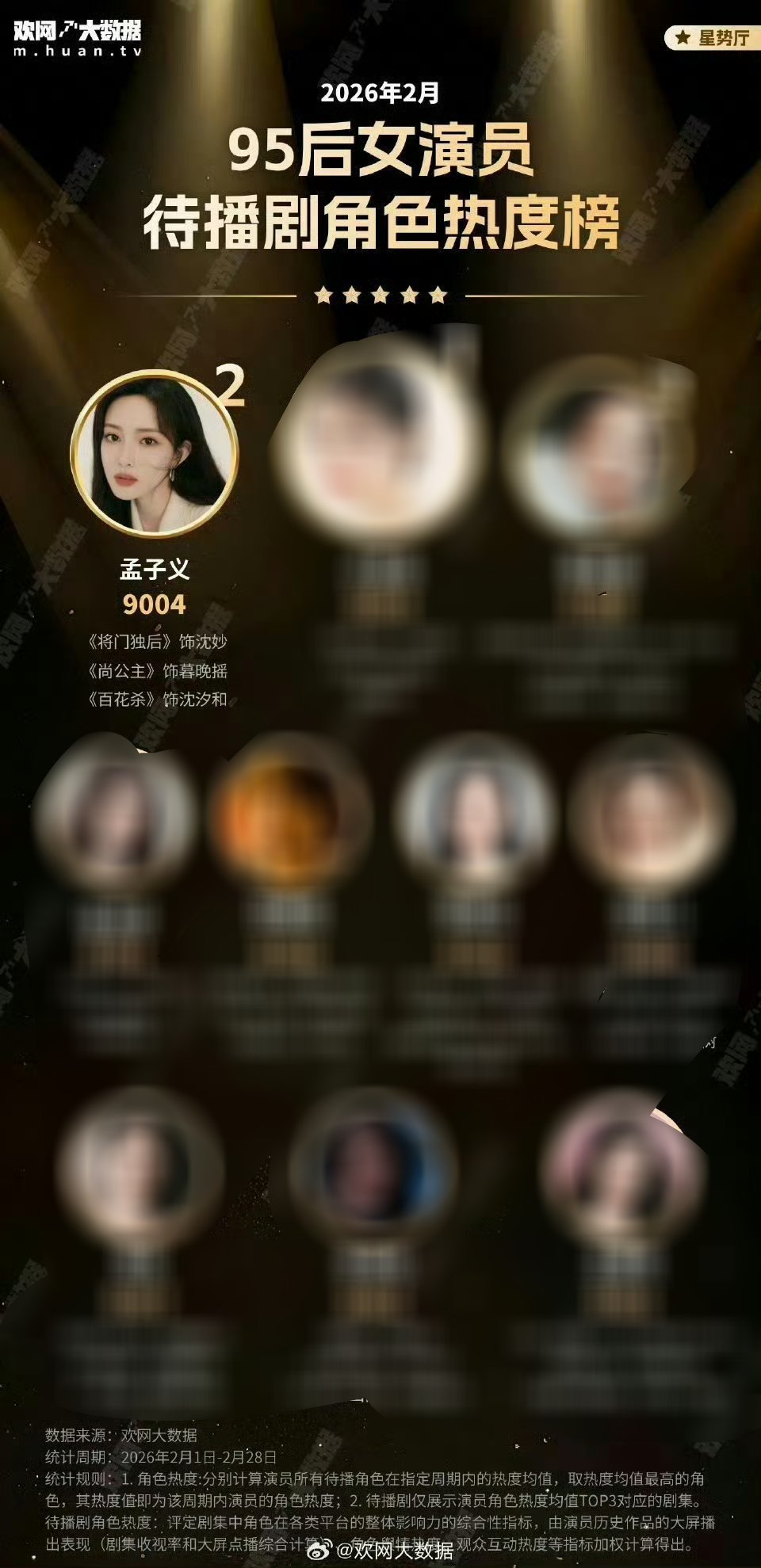 2月份95后女演员待播角色热度前十孟子义角色热度值9000+排名top2 