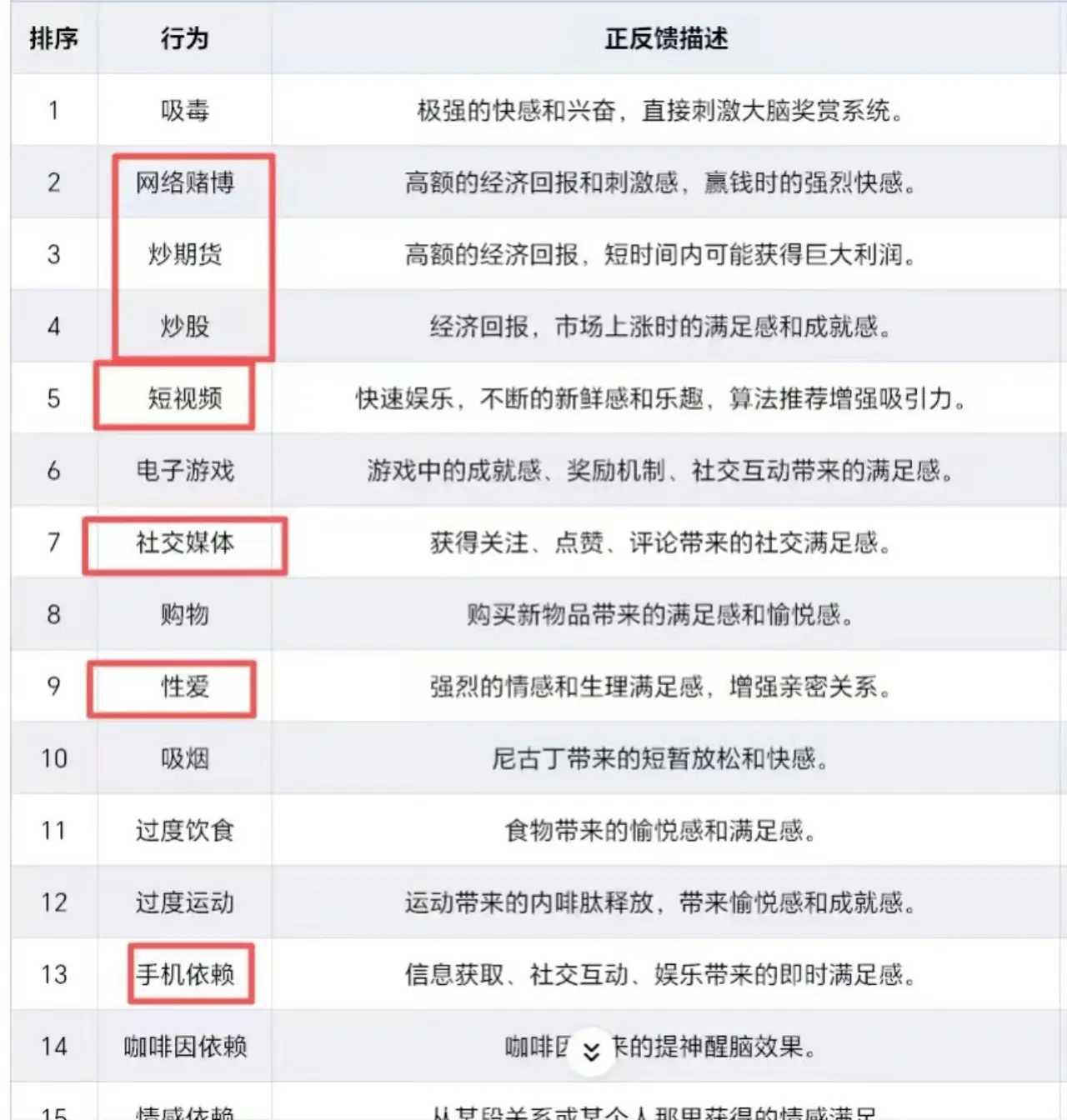 人类上瘾排行，能戒掉是真狠！