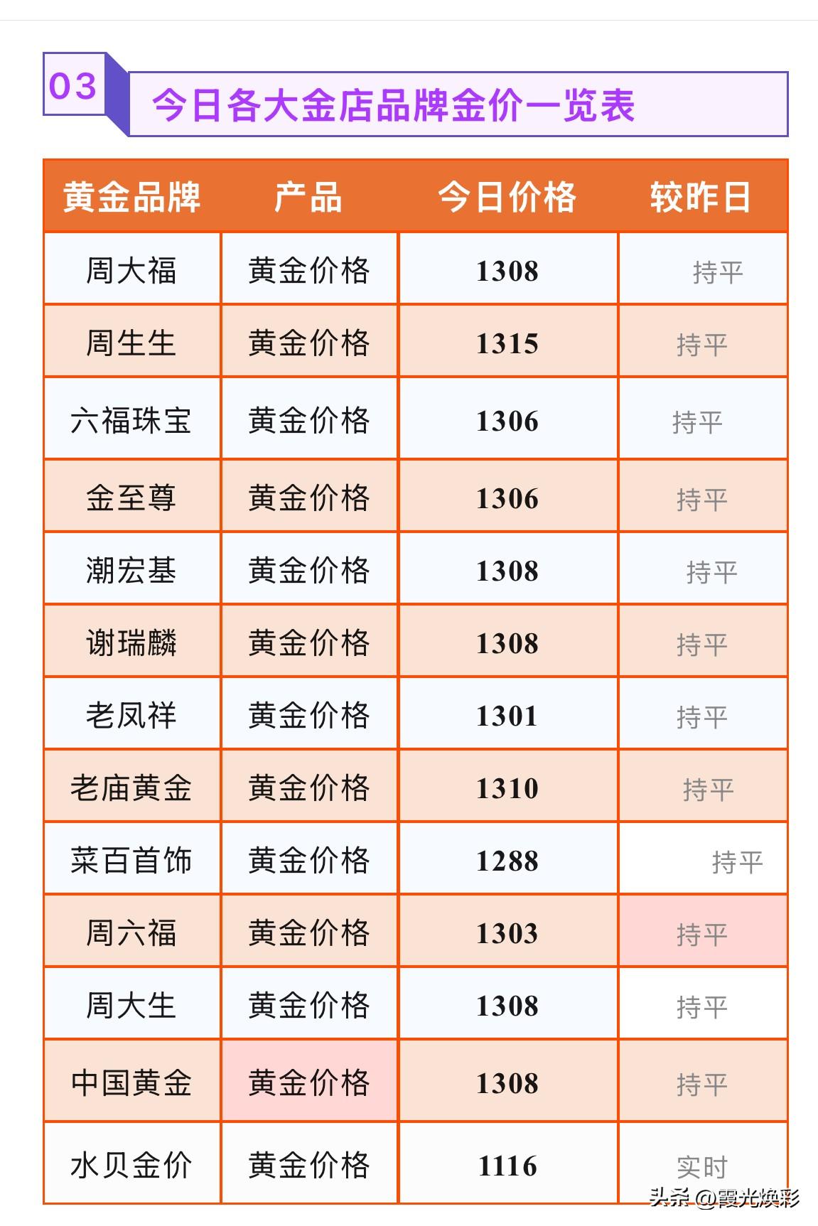 金饰品报价！

2026年8月9号，星期日，农历六月二十七。

那么来看看，今天