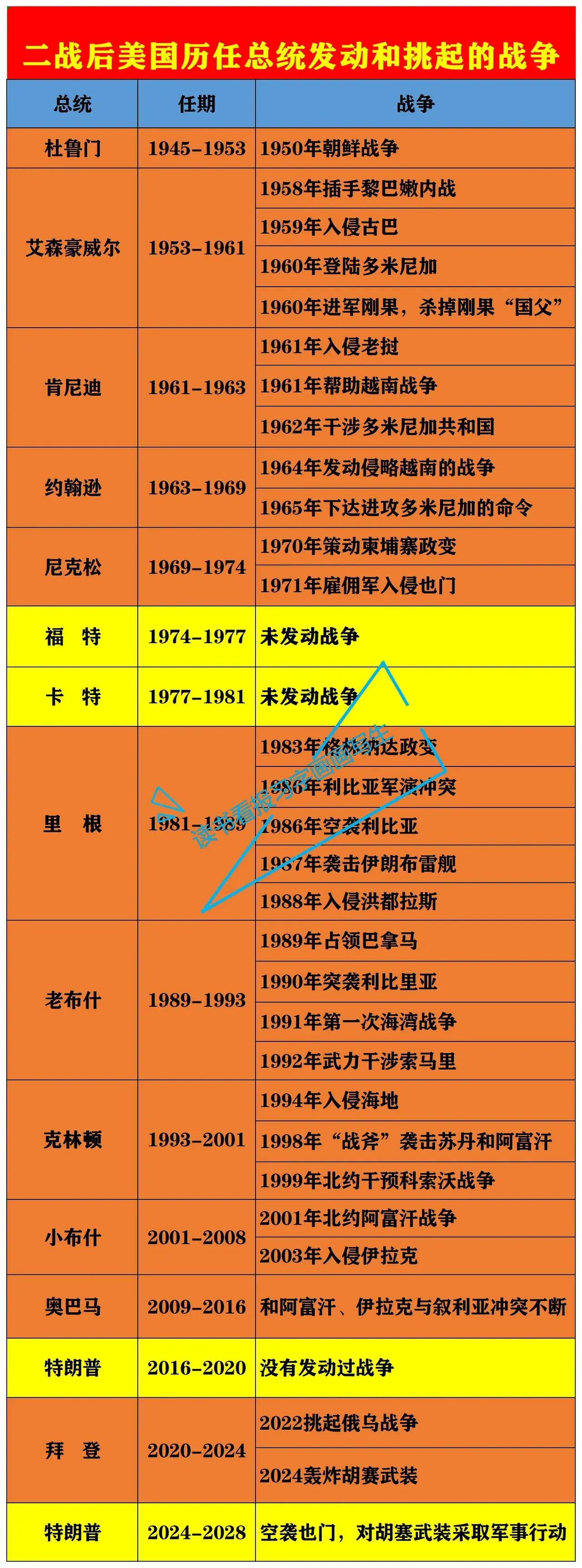 二战之后美国历任总统发动的战争一览

在美国发起的战争中，大部分都获得了他们的目