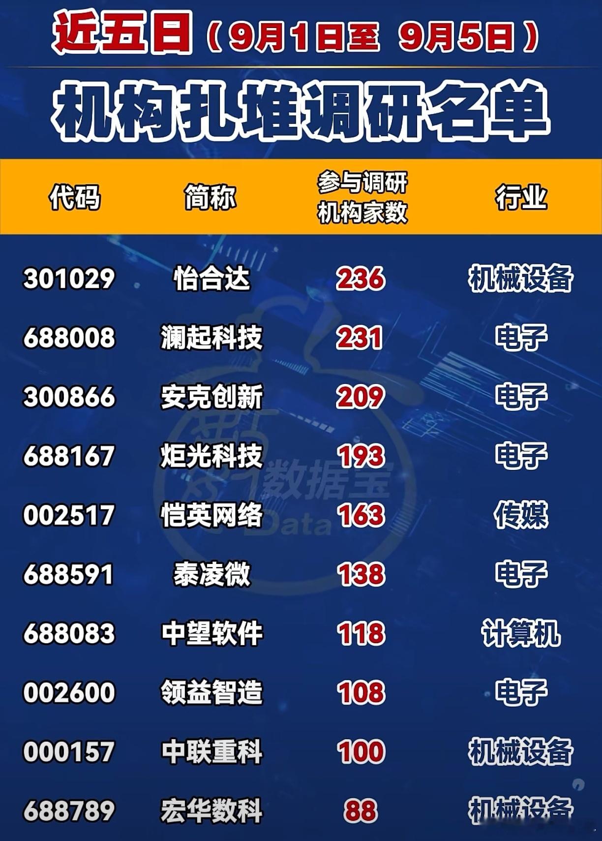 A股 近期，机构扎堆调研股名单 ​​​