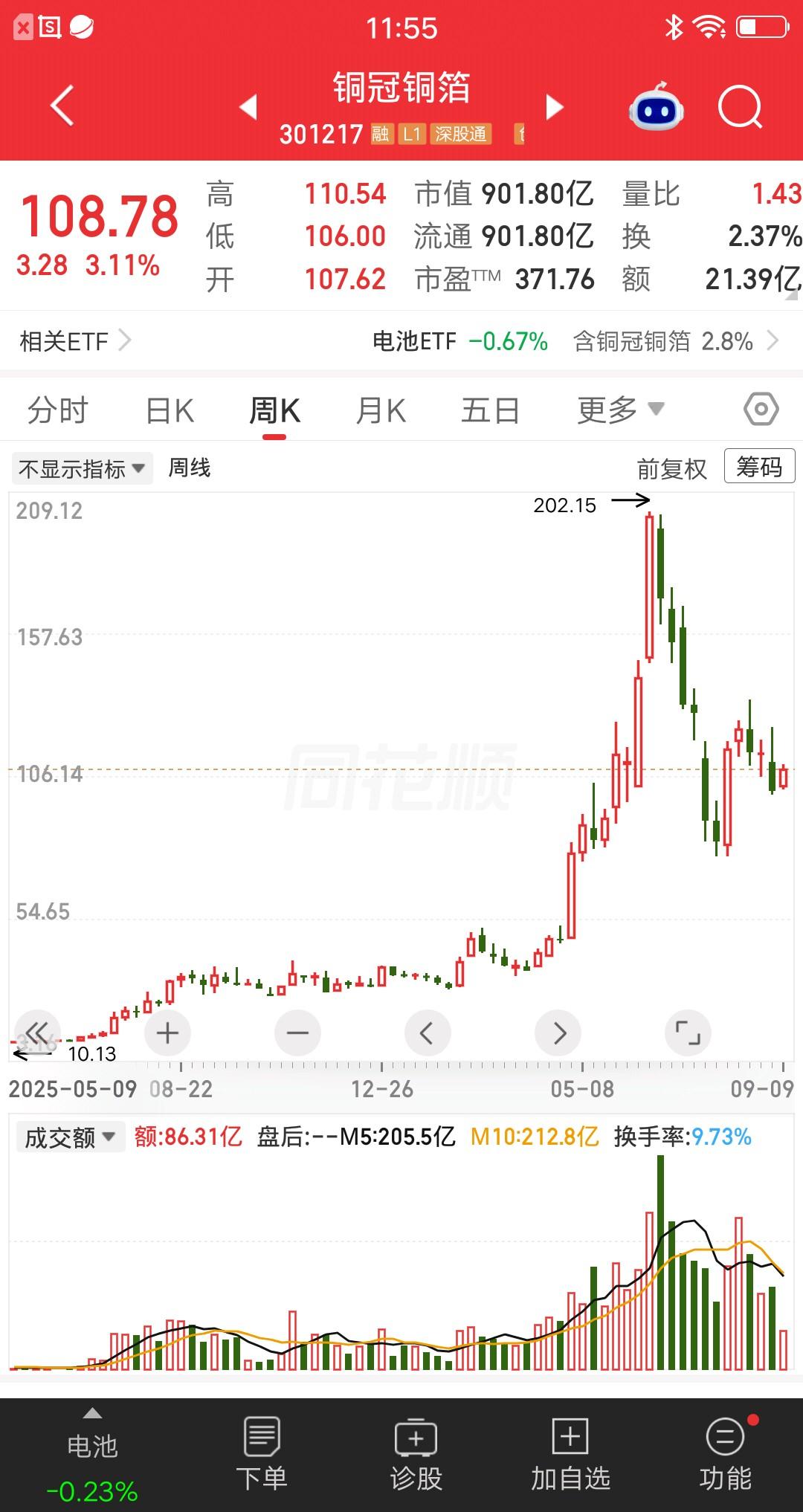不声不响从13元涨到202元，主营业务夯实，赶上超级风口，股价涨幅超过14倍。