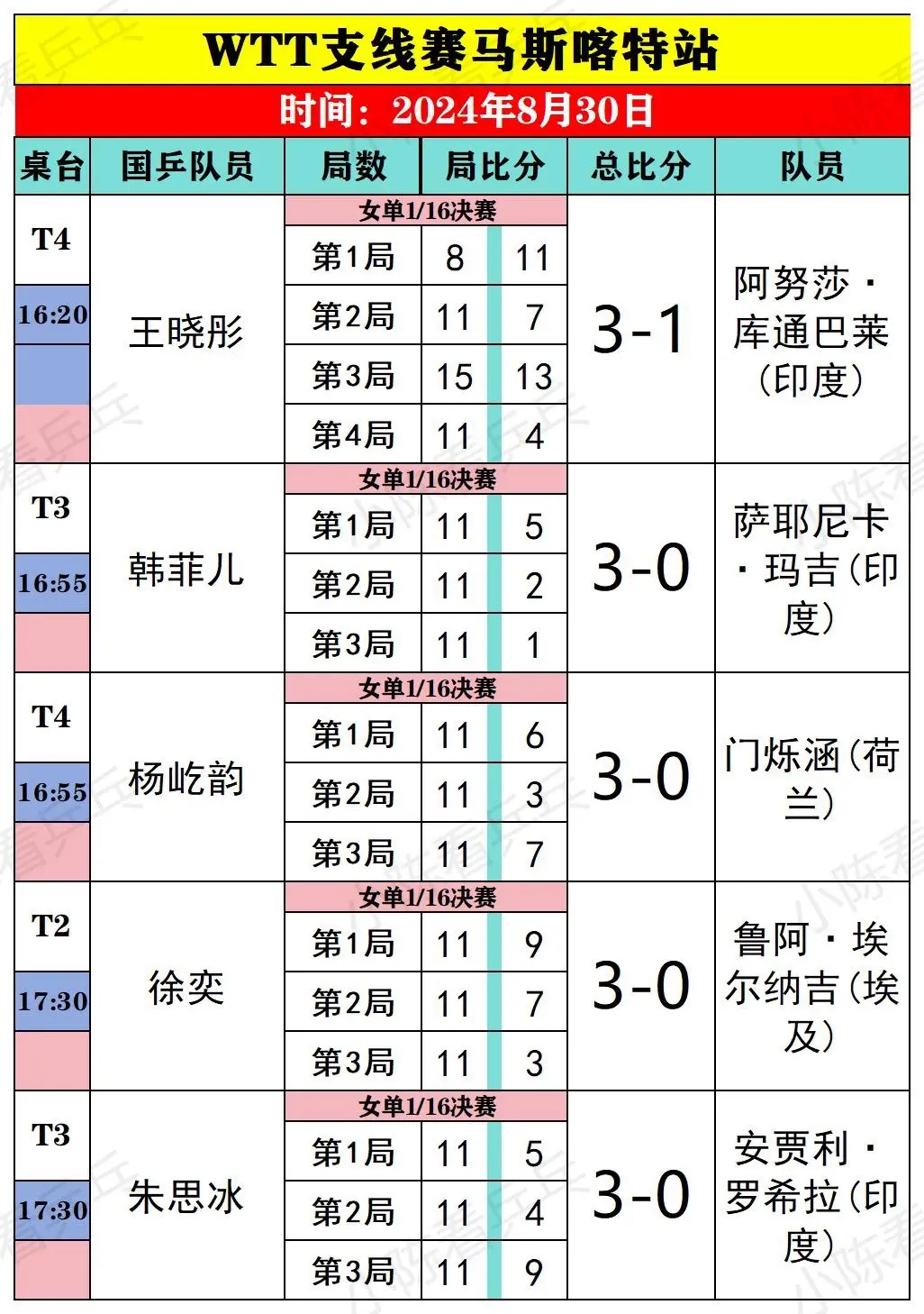 WTT支线赛马斯喀特站8月30日国乒赛况。正在第一日只有胡东申淘汰，其...