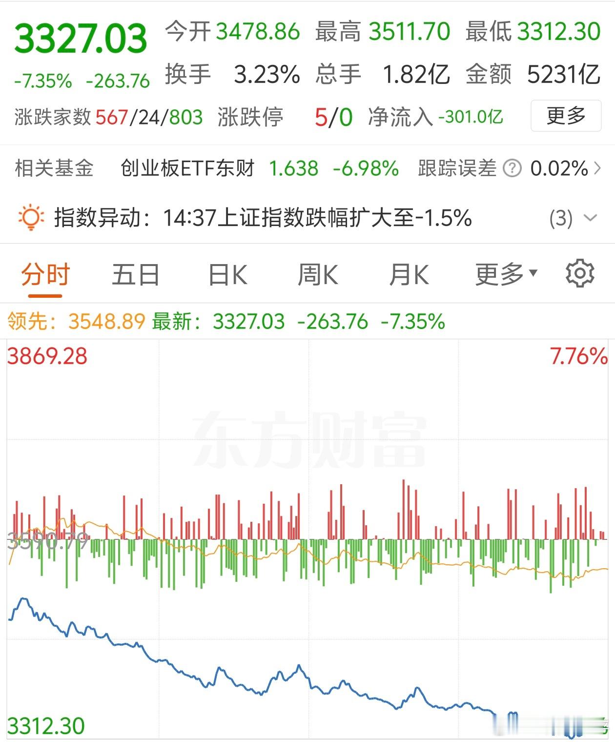 A股缩量508亿，今天的科创，血流成河。又凶又狠。食欲减退心里很凉，晚饭和冷饮好