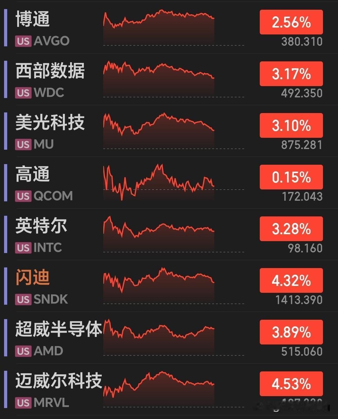 一觉醒来，翻开外盘软件一看，好消息，美股深夜：科技股高开平走，芯片半导体全线上涨