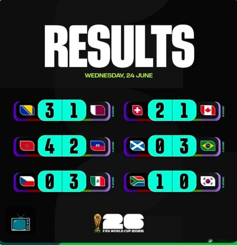 改了时差哈哈，现在是先睡觉，晚上起来。世界杯 昨天的竞猜总结：49、瑞士2比1加