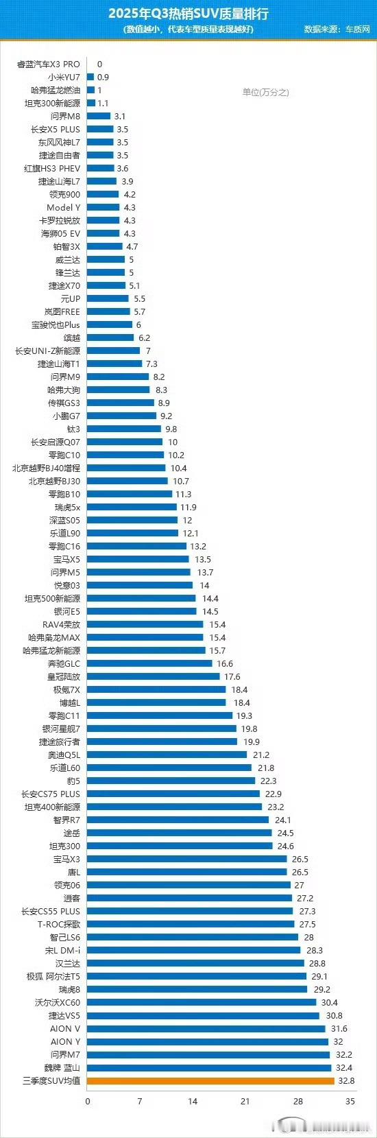 这里面数值越低代表投诉越少但也有可能，本身买的人少，所以投诉少但是我却看见了三个