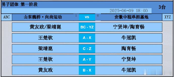 乒超男团山东魏桥vs安徽中程，对阵表如下： 第一盘： 黄友政梁靖崑vs宁贤坤陶育