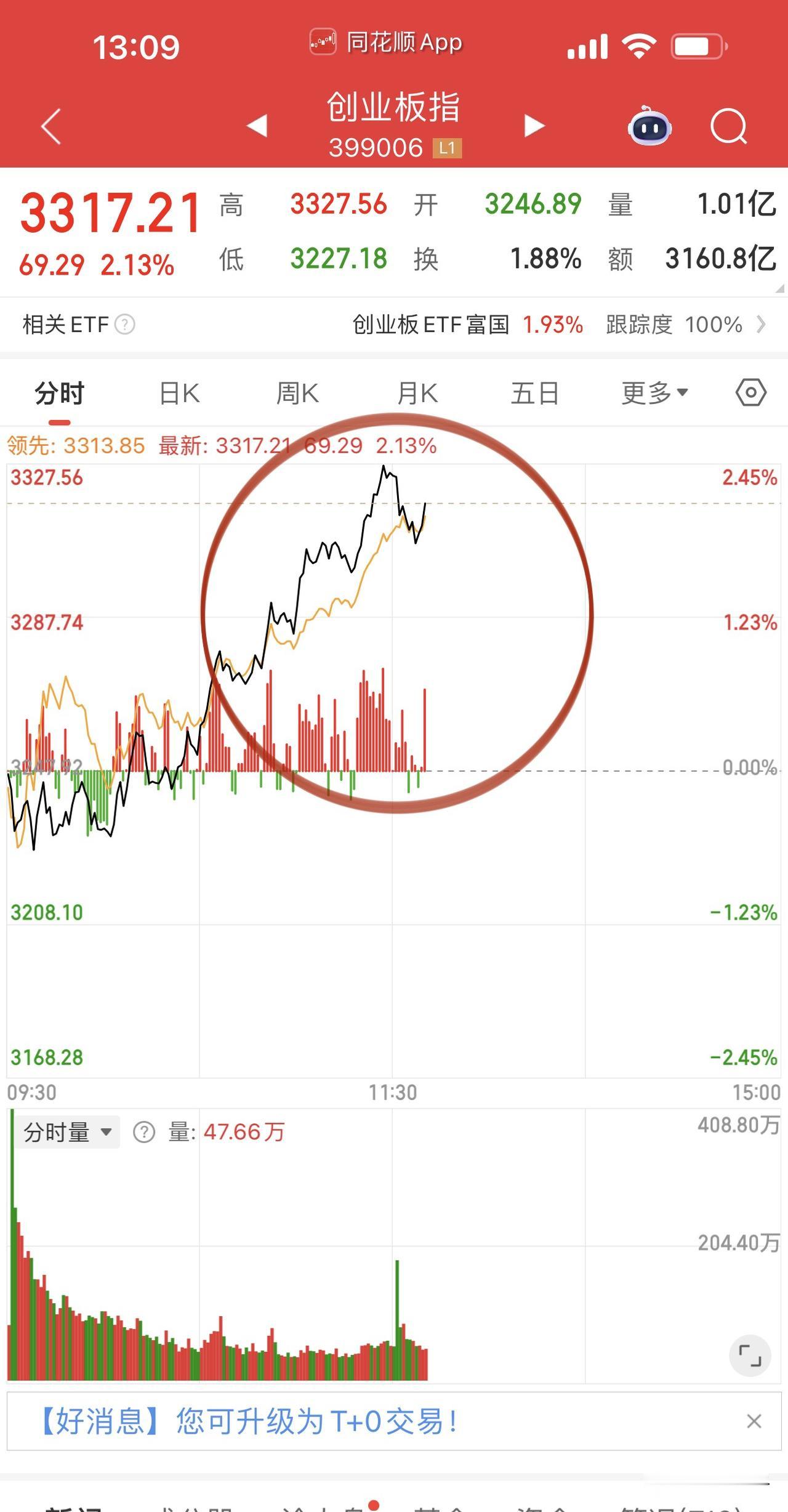 能反转吗？
看放量和承接力度，
目前看盘中每一轮下砸都有资金承接，
但是必须看到