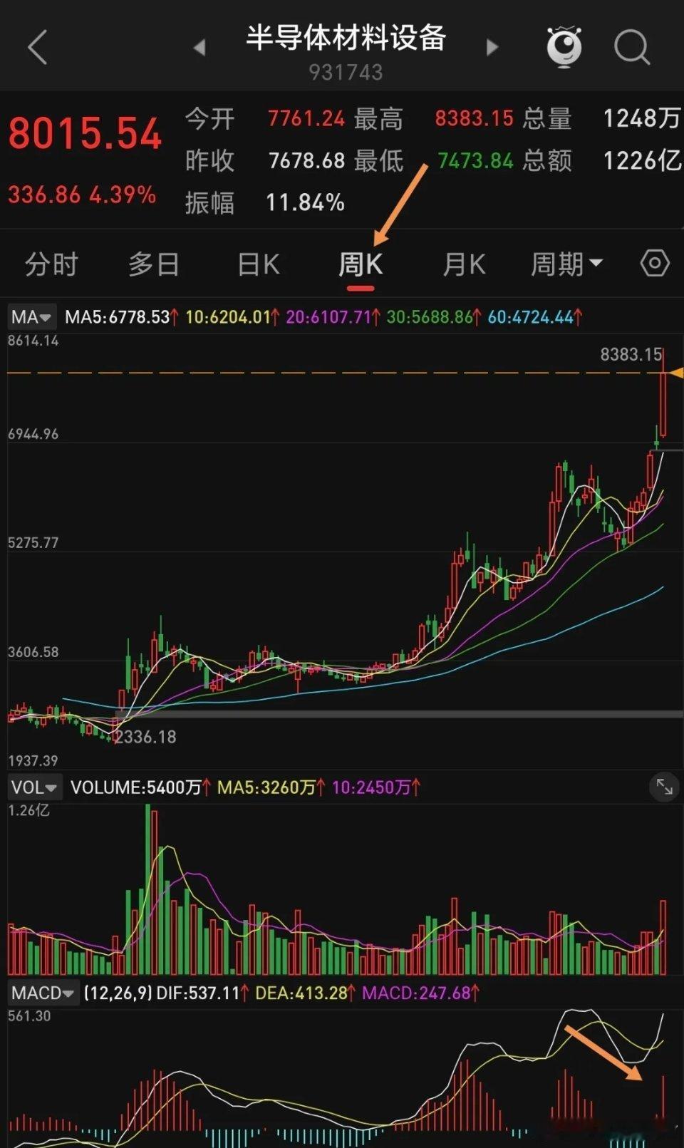 半导体材料设备：长上影是避雷针还是仙人指路？周五半导体材料设备板块收出醒目长上影